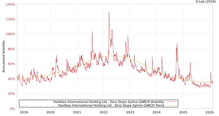 graph of Haidilao International Holding Ltd S0GARCH
