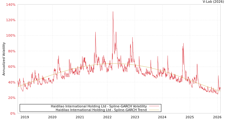 graph of Haidilao International Holding Ltd SGARCH