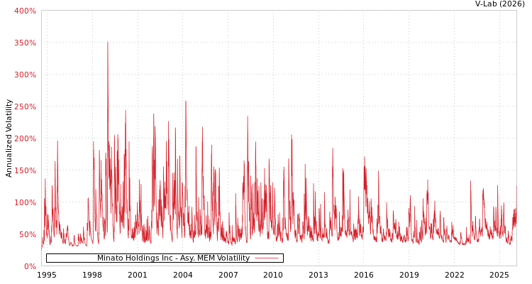 graph of Minato Holdings Inc AMEM