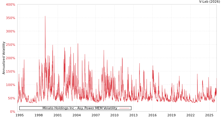 graph of Minato Holdings Inc APMEM