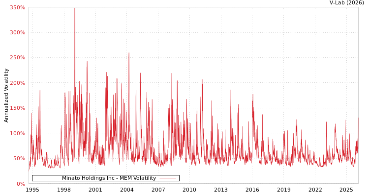 graph of Minato Holdings Inc MEM