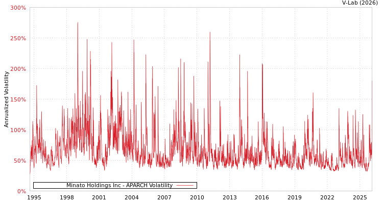 graph of Minato Holdings Inc APARCH