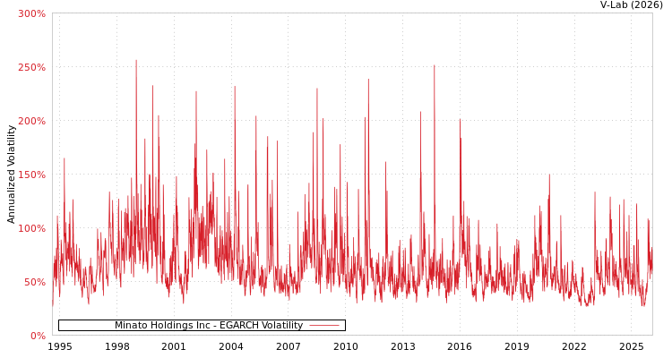graph of Minato Holdings Inc EGARCH