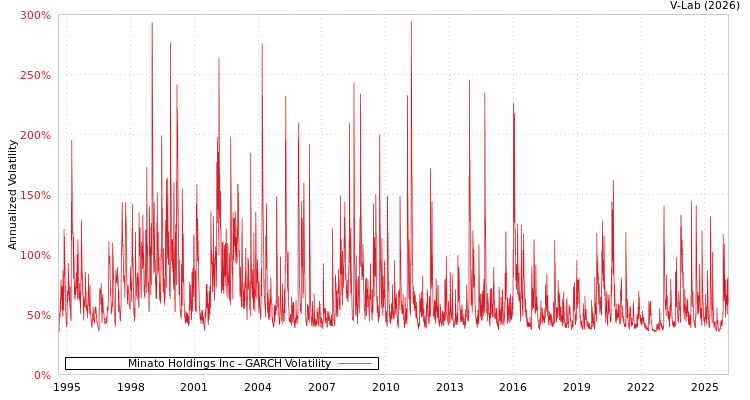 graph of Minato Holdings Inc GARCH