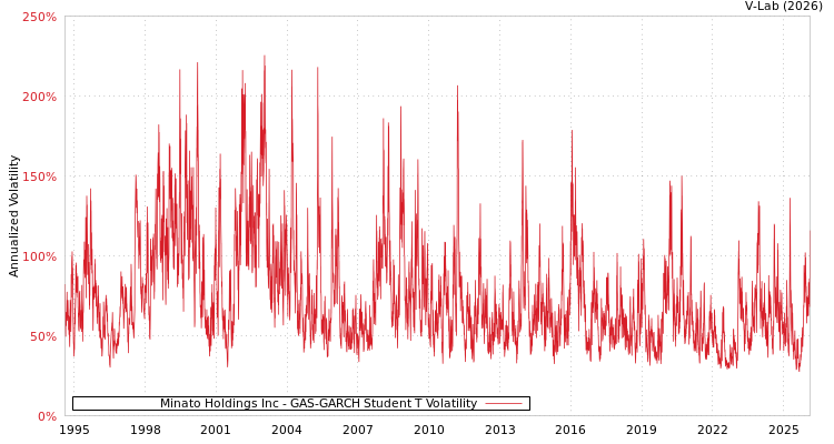 graph of Minato Holdings Inc GAS-GARCH-T