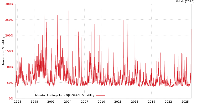 graph of Minato Holdings Inc GJR-GARCH