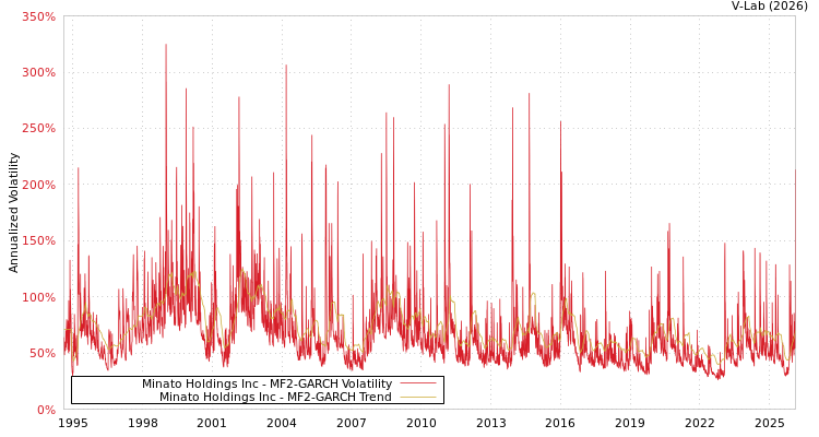 graph of Minato Holdings Inc MF2-GARCH