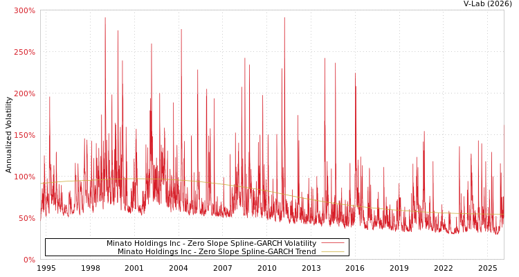 graph of Minato Holdings Inc S0GARCH