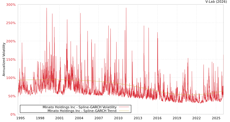 graph of Minato Holdings Inc SGARCH