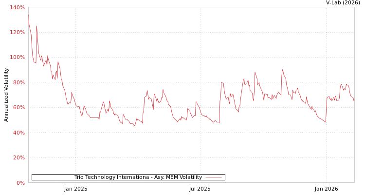 graph of Trio Technology Internationa AMEM