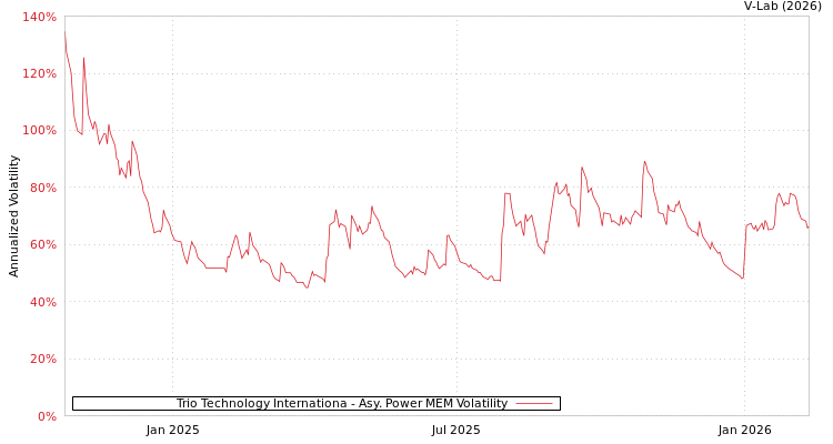 graph of Trio Technology Internationa APMEM