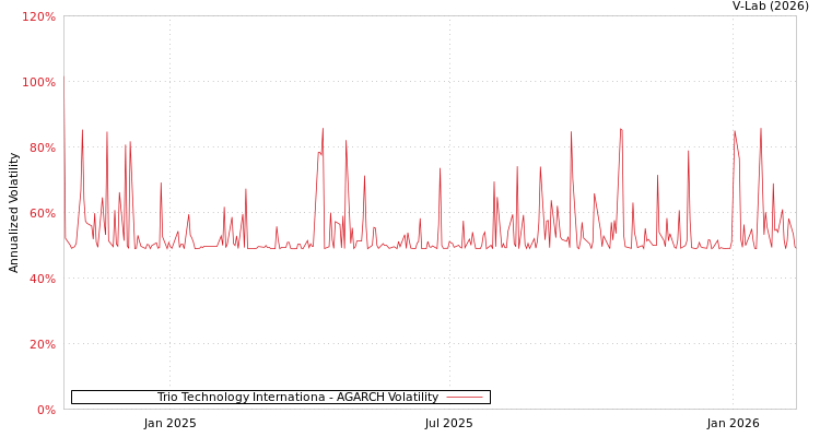 graph of Trio Technology Internationa AGARCH