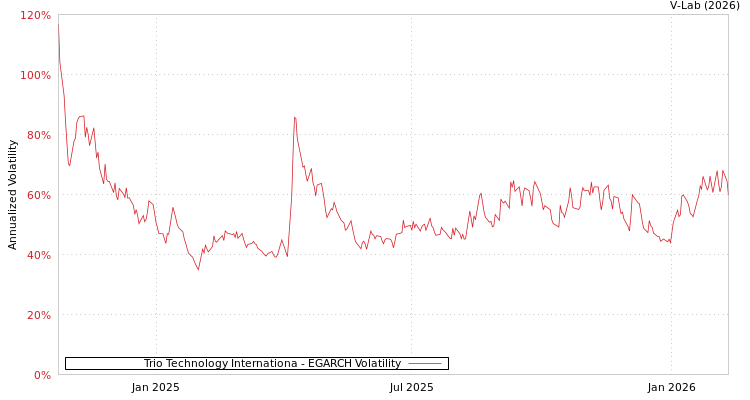 graph of Trio Technology Internationa EGARCH