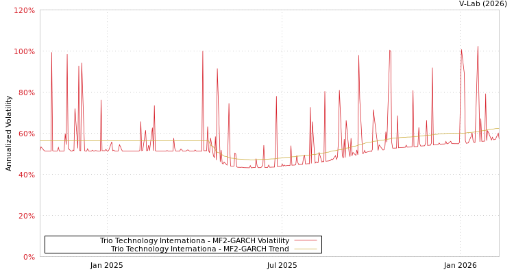 graph of Trio Technology Internationa MF2-GARCH