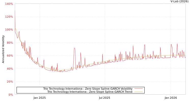 graph of Trio Technology Internationa S0GARCH