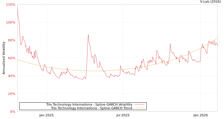 graph of Trio Technology Internationa SGARCH