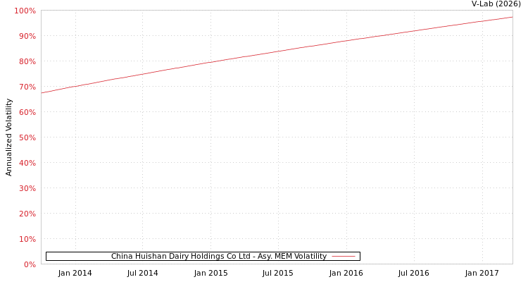 graph of China Huishan Dairy Holdings Co Ltd AMEM