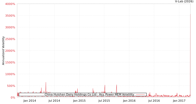 graph of China Huishan Dairy Holdings Co Ltd APMEM