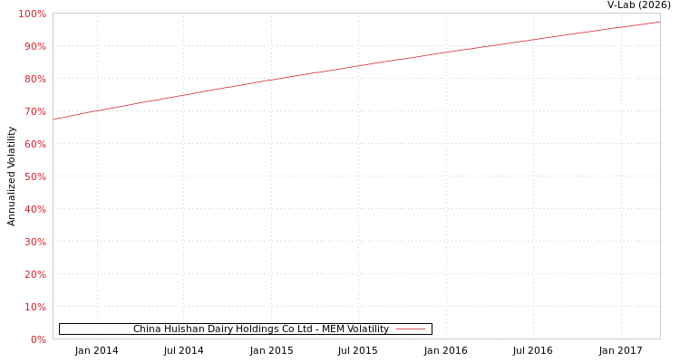 graph of China Huishan Dairy Holdings Co Ltd MEM