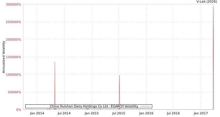 graph of China Huishan Dairy Holdings Co Ltd EGARCH