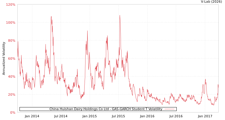 graph of China Huishan Dairy Holdings Co Ltd GAS-GARCH-T