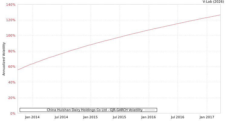 graph of China Huishan Dairy Holdings Co Ltd GJR-GARCH