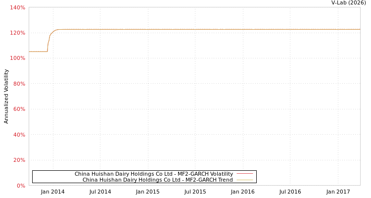 graph of China Huishan Dairy Holdings Co Ltd MF2-GARCH