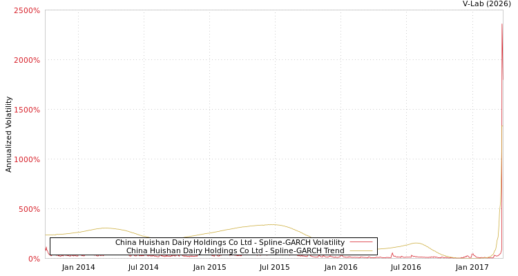 graph of China Huishan Dairy Holdings Co Ltd SGARCH