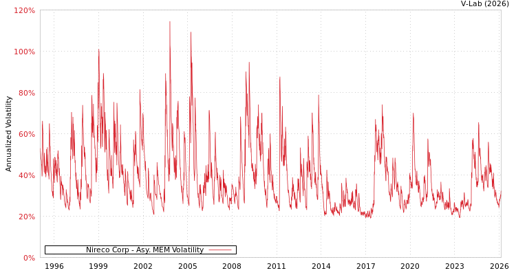 graph of Nireco Corp AMEM