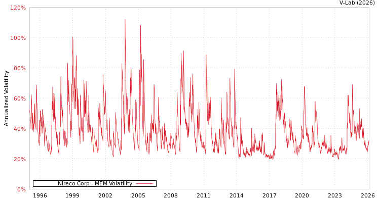 graph of Nireco Corp MEM