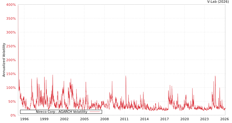 graph of Nireco Corp AGARCH