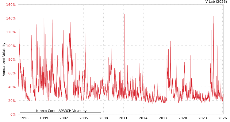 graph of Nireco Corp APARCH