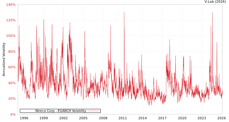 graph of Nireco Corp EGARCH