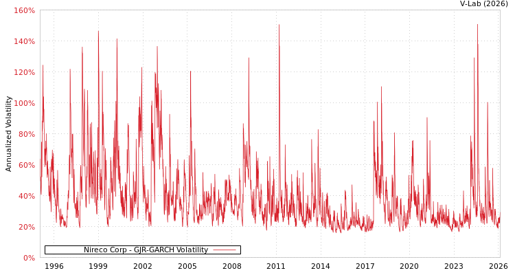 graph of Nireco Corp GJR-GARCH