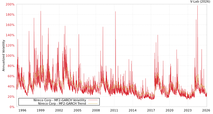graph of Nireco Corp MF2-GARCH