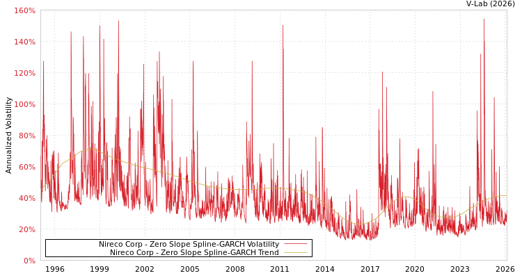 graph of Nireco Corp S0GARCH