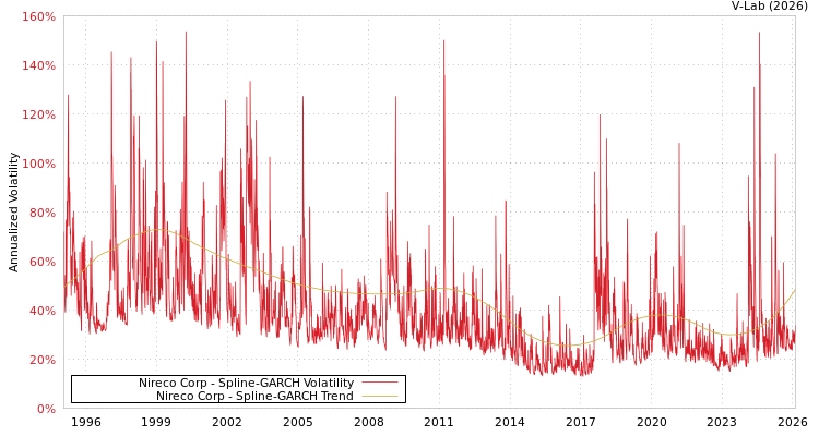 graph of Nireco Corp SGARCH