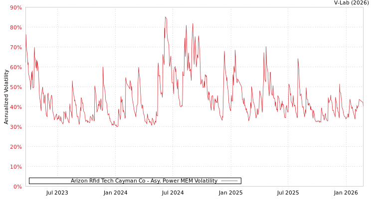 graph of Arizon Rfid Tech Cayman Co APMEM