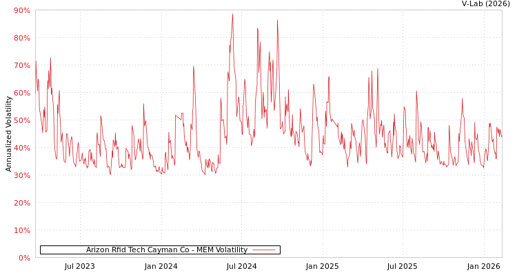 graph of Arizon Rfid Tech Cayman Co MEM