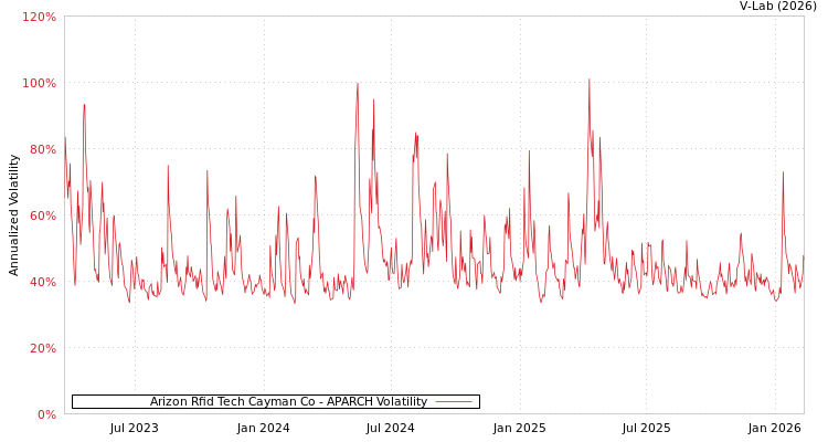 graph of Arizon Rfid Tech Cayman Co APARCH