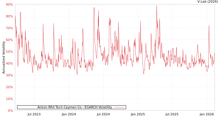 graph of Arizon Rfid Tech Cayman Co EGARCH