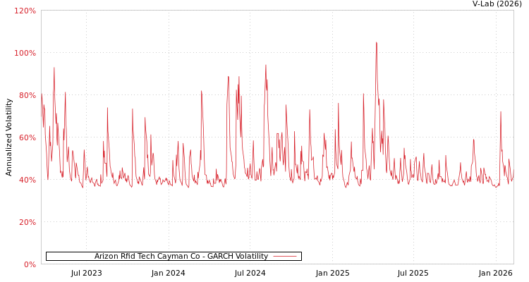 graph of Arizon Rfid Tech Cayman Co GARCH