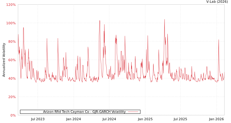 graph of Arizon Rfid Tech Cayman Co GJR-GARCH