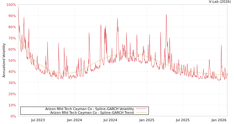 graph of Arizon Rfid Tech Cayman Co SGARCH