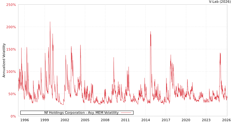 graph of Nf Holdings Corporation AMEM