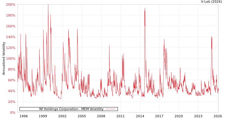 graph of Nf Holdings Corporation MEM