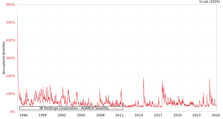 graph of Nf Holdings Corporation AGARCH