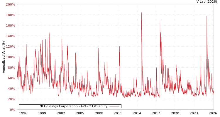 graph of Nf Holdings Corporation APARCH