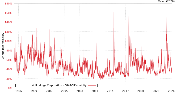 graph of Nf Holdings Corporation EGARCH