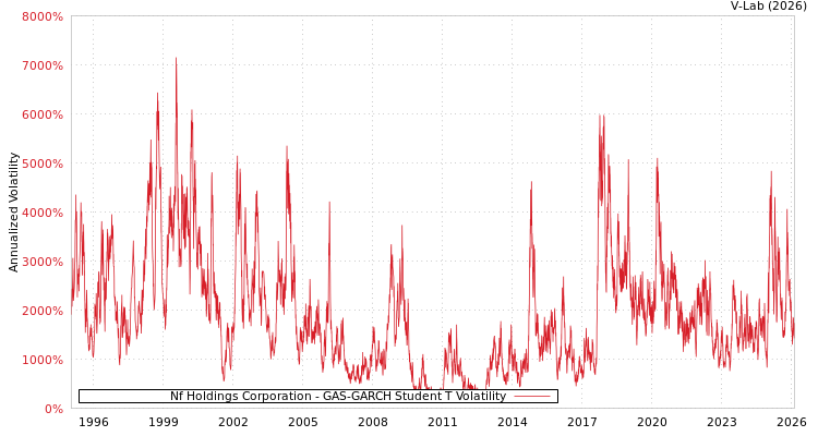graph of Nf Holdings Corporation GAS-GARCH-T